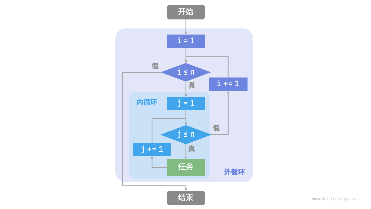 嵌套循环的流程框图