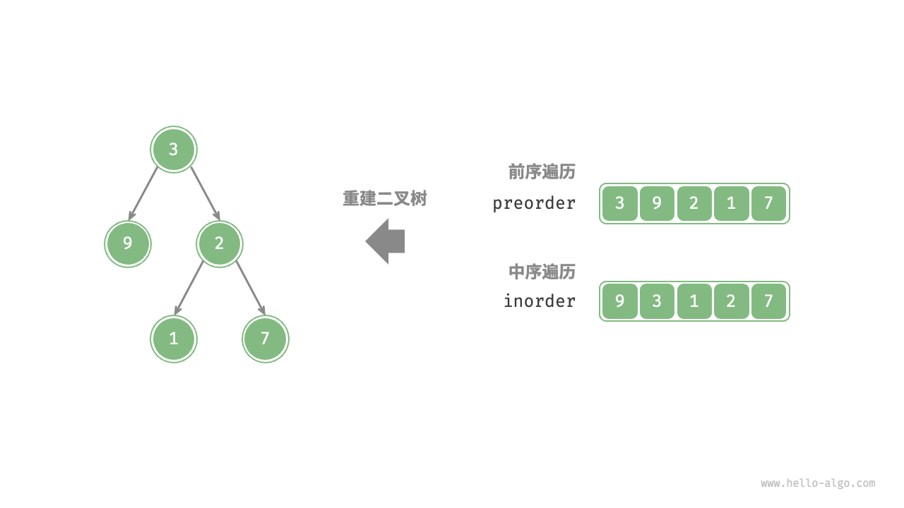 构建二叉树的示例数据