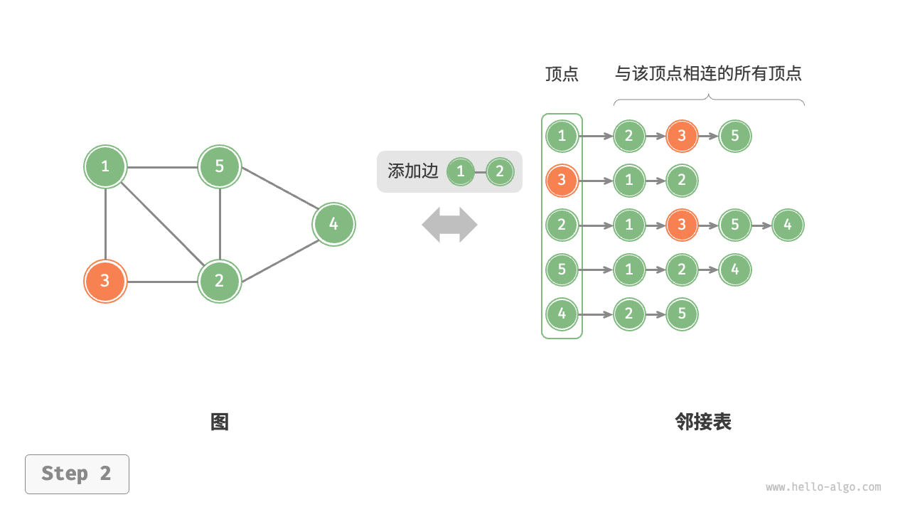 adjacency_list_add_edge