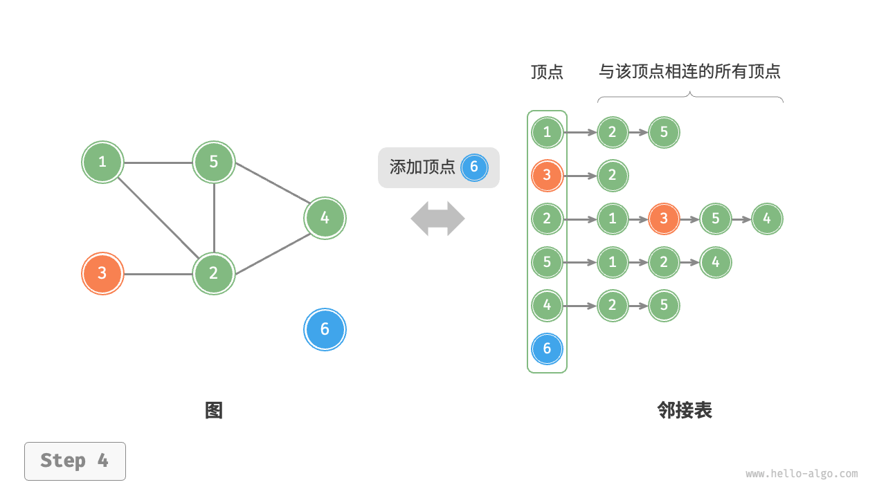 adjacency_list_add_vertex