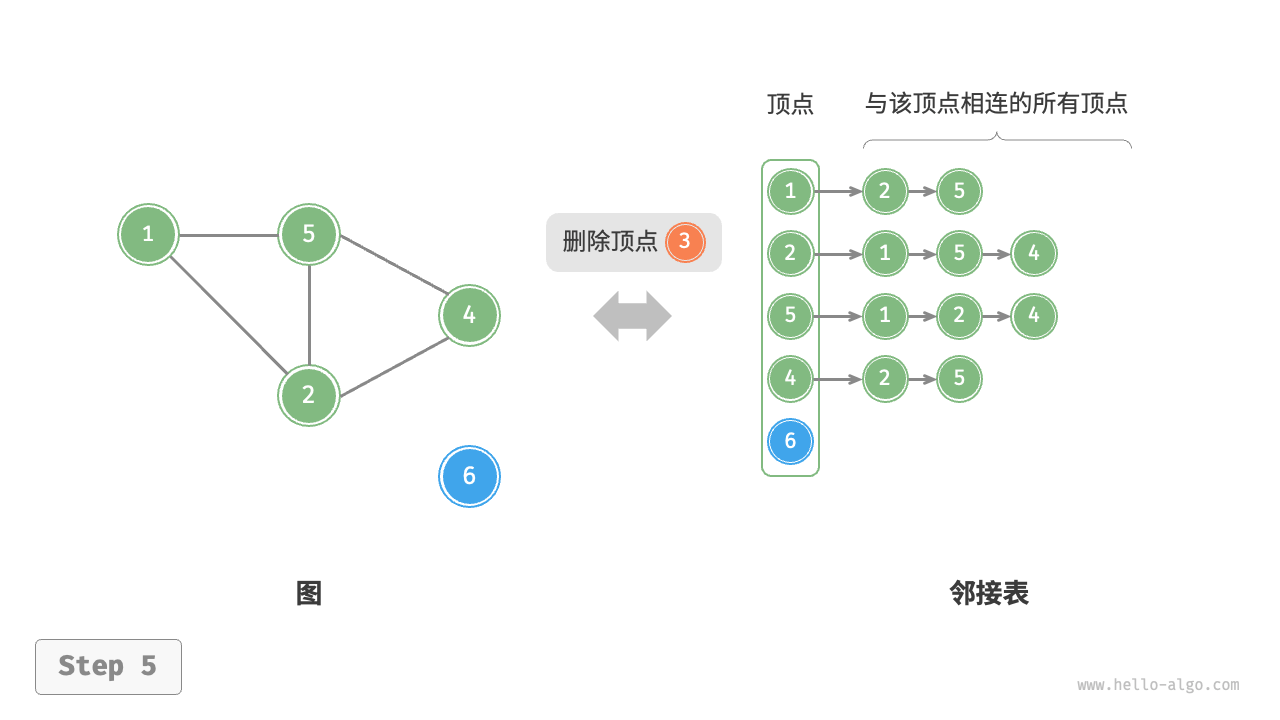 adjacency_list_remove_vertex