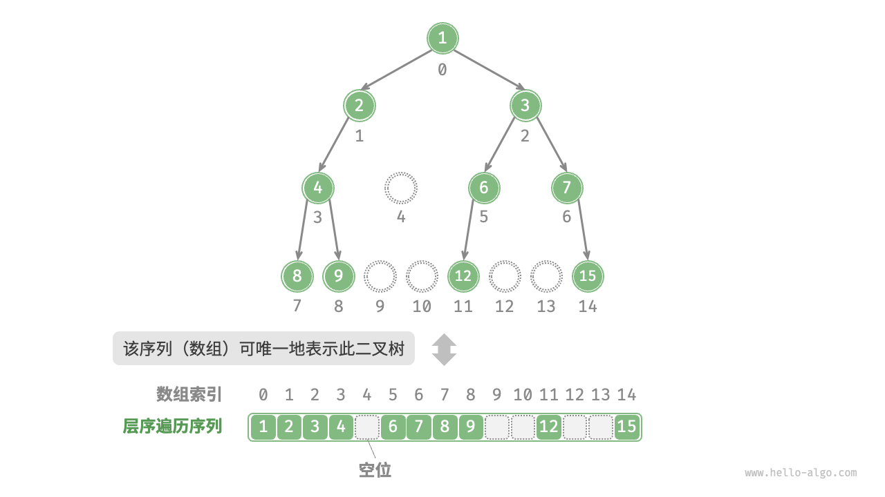 任意类型二叉树的数组表示