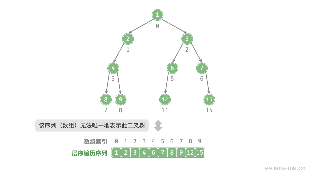 层序遍历序列对应多种二叉树可能性
