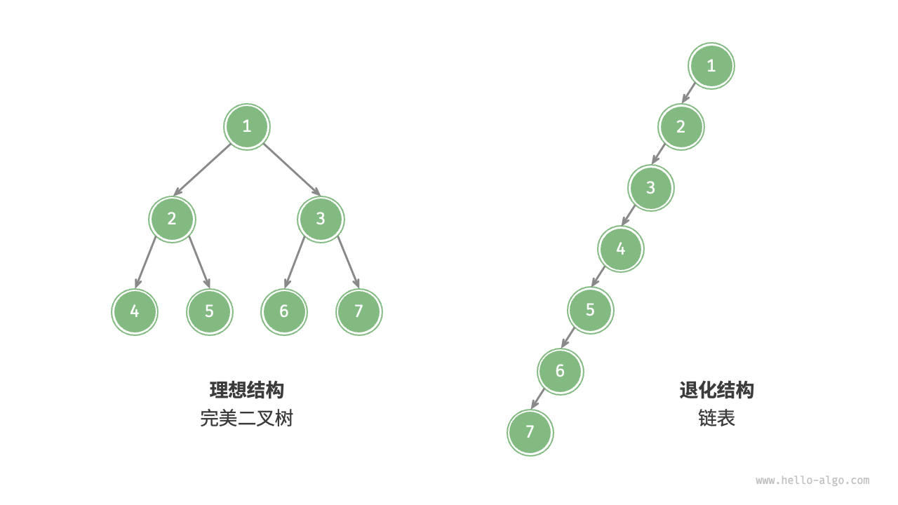 二叉树的最佳结构与最差结构